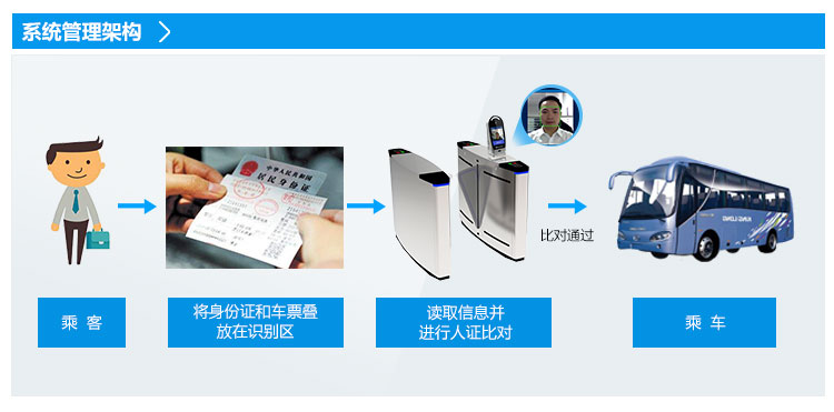 德生實名客運人證票合一解決方案